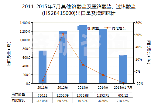 2011-2015年7月其他鉻酸鹽及重鉻酸鹽、過鉻酸鹽(HS28415000)出口量及增速統(tǒng)計(jì)